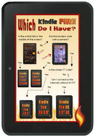 Send a message to the seller and ask what unlocked means. Which Kindle Fire Tablet Do I Own