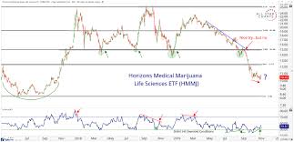 Chart Of The Week Marijuana Chart Suggests Look Out Above