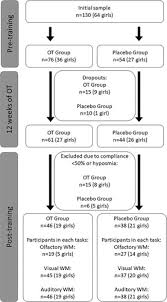 Image result for Olfactory Training