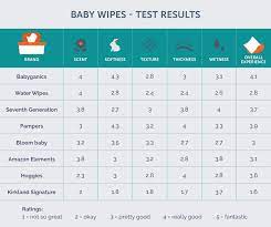 The Best Baby Wipes Of 2021 Reviews By Your Best Digs