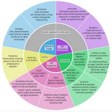 Schwartz Values Education For Sustainable Communities Values Education Learning Differences Mastery Learning