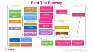 Business Model Canvas De Renttherunway Location De Vetement Ressources Paiement