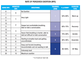 rating of perceived exertion aka rpe crossfit for glory