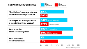 How are commonwealth bank term deposits rated? Reserve Bank Interest Rate Cut Could See You Get Less Money Back On Your Savings Abc News