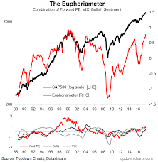 Stock Market Sentiment Surges Chart