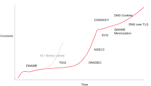 The pyyaml documentation says it doesn't have this. The Dns Camel Apnic Blog