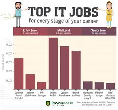 Top It Job Titles For Every Stage Of Your Tech Career Tech Career Technology Careers Career
