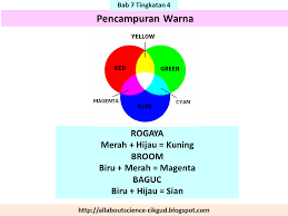 Mereka menggunakan ilmu ini untuk mengawal banjir. All About Science Cikgu Diana Akronim Sains Bab 7 Tingkatan 4
