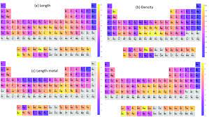 Learning periodic table trends will help you understand the changes of elemental properties in a specific manner, while moving in a particular direction. Periodic Table Trend For High Low K Points Requiring Material Download Scientific Diagram