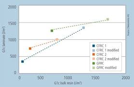 Resin Systems Update The Greening Of Thermosets