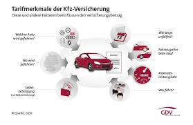Häufig ist hier das versicherungsjahr mit dem kalenderjahr identisch. Kfz Versicherung Vergleichen Spart Bares Geld