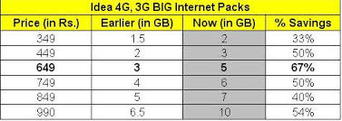 Idea Slashes 67 Rates On 4g 3g Big Internet Packs For Both