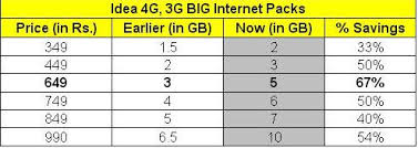 idea slashes 67 rates on 4g 3g big internet packs for both