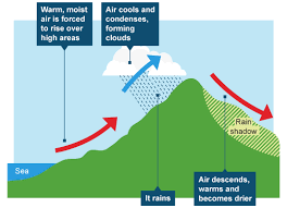 Ks3 Bitesize Geography Weather And Climate Revision Page 8 Weather And Climate Geography Project Geography Revision