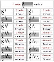 Key Signatures Major And Minor Note That Each One Can Refer To Either A Major Or A Minor Scale Which Is Actually Known Piano Music Violin Music Music Chords