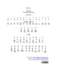 This chart template is the one that will surely make it very easy for children to learn abc and also a particular object that . Hangul Alphabet Chart 13 Pdf Pdf