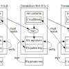 In short, miners solve complex math problems that create new signatures—an updated transaction history—for the transacted bitcoin. 1