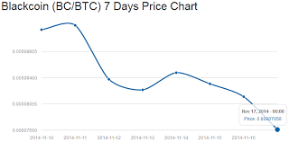 blackcoin price falls back into the red