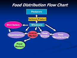 The Mexican Food Market Nafta Domestic Distribution Channels
