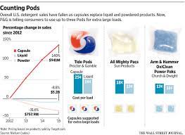 Determining size of loads and starting the washing machine. Three Tide Pods A Wash Procter Gamble Pushes More Doses Wsj