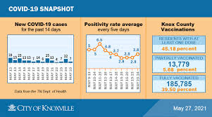 Maybe you would like to learn more about one of these? Cases Positivity Rates Jan May 2021 City Of Knoxville