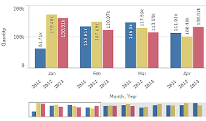 Bar Chart Qlik Sense On Windows