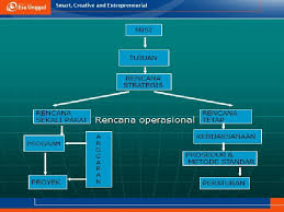 Perencanaan program bimbingan dan konseling di sekolah dasar. Hirarki Perencanaan Dan Perencanaan Strategis Pertemuan 4 Antia