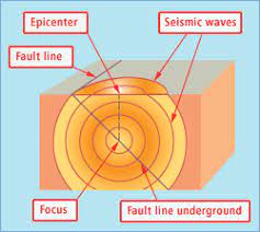 Sedangkan lokasi gempa dapat ditentukan bila jarak gempa dari beberapa stasiun seismograph dihitung. Epicenter Gempa Titik Imajiner Yg Tidak Ada Dongeng Geologi
