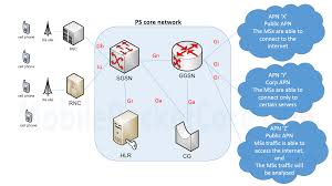 On the point of apn, it is my understanding that devices have internal (memory) apn listings for major operators in that territory. Apn Archives Mobile Packet Core