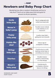 Image result for yellow stool human poop