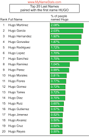 Es solo alcance de nombres. Hugo First Name Statistics By Mynamestats Com