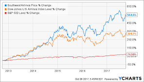 Southwest airlines stock price mirrors resiliency of late, where is southwest airlines southwest airlines co nyse, southwest airlines, 46 studious southwest airlines southwest airlines company luv stock 10 year history. Southwest Airlines Strong Earnings Growth Strong Balance Sheet And Great Investment Nyse Luv Seeking Alpha