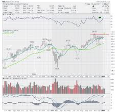 mastercard taps new highs ma dont ignore this chart