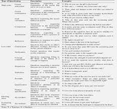6) selama berlangsung tanya jawab, guru bergerak dari satu pasangan. Gambar 4 Contoh Pertanyaan Guru Dalam Pembelajaran Kimia Peen Dan Download Scientific Diagram