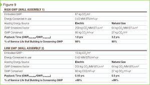 understanding highly insulated wall assemblies relationship