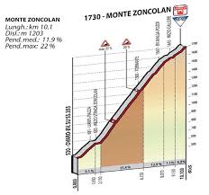 Monte zoncolan is located in the friuli venezia region of italy. Giro Rosa 2018 Route Stage 9 Tricesimo Monte Zoncolan