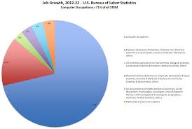 Job Growth 2012 22 U S Bureau Of Labor Statistics