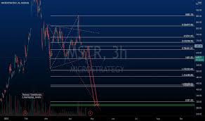 Below you will find the price predictions for 2021, 2022, 2023, 2024, 2025, 2026. Mstr Stock Price And Chart Nasdaq Mstr Tradingview