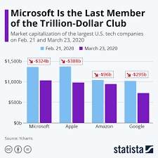 Infographic Microsoft Is The Last Member Of The Trillion Dollar Club In 2020 Infographic Capital Market Data Journalist