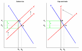 A carbon tax is a government fee imposed on companies that burn coal, oil, or gas. Economist S View Carbon Taxes Vs Cap And Trade
