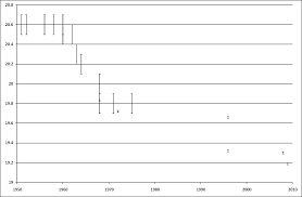 The first world record in the men's 50 metres freestyle in long course (50 metres) swimming was recognized by the international swimming federation (fina) in 1976. Men S 200 Metres World Record Progression Wikipedia