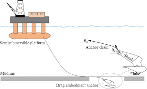 Episode 170531 / 31 may 2017. Reliability Assessment Of Drag Embedment Anchors In Sand And The Effect Of Idealized Anchor Geometry Springerlink