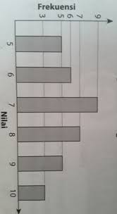 Median pada diagram batang berikut adalah. Nilai Median Data Pada Diagram Batang Tersebut Adalah A 6 5b 7 0c 7 5d 8 0 Brainly Co Id