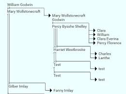 Simple Family Tree Generator With Javascript Jquery Tree