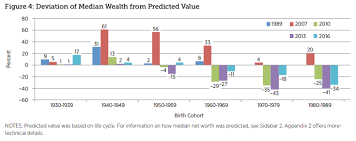 Deviations In Returns Based On Starting Dates And Market Environments Life Cycles Wealth Saving For Retirement