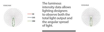 understand photometric light analysis planning garden