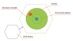 Unit Testing Private Methods Enterprise Craftsmanship
