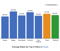 The average cost of home insurance in texas is $3,429, making texas the fifth most expensive state in the country for home insurance. Car Insurance In Texas Find Best Cheap Car Insurance Quotes In Texas