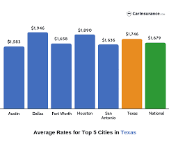 Car Insurance In Texas Find Best Cheap Car Insurance Quotes In Texas