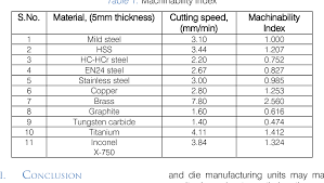 Pdf Evaluation Of Parametric Control For Machining With